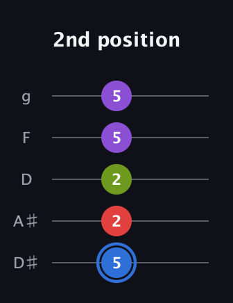 G♯ Augmented Added 2nd guitar tab — 2nd position (5 2 2 5 5) in C / Drop C (gCGBD) · Capo 3