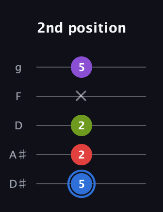 G♯ Augmented Added 2nd guitar tab — 2nd position (5 2 2 x 5) in C / Drop C (gCGBD) · Capo 3