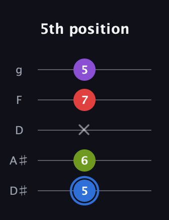 G♯ Augmented Added 2nd guitar tab — 5th position (5 6 x 7 5) in C / Drop C (gCGBD) · Capo 3