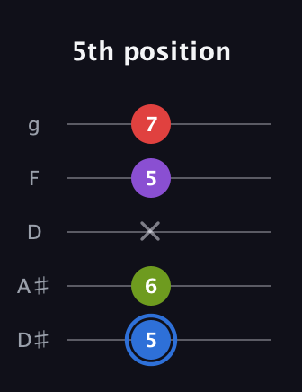 G♯ Augmented Added 2nd guitar tab — 5th position (5 6 x 5 7) in C / Drop C (gCGBD) · Capo 3