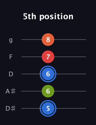 G♯ Augmented Added 4th guitar tab — 5th position (5 6 6 7 8) in C / Drop C (gCGBD) · Capo 3