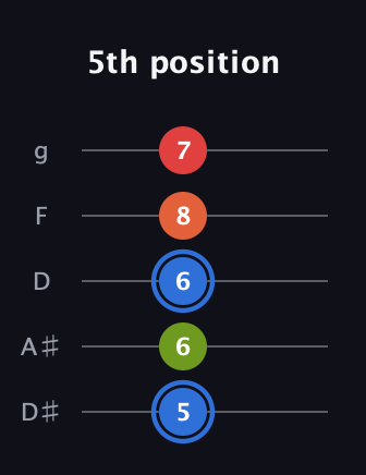 G♯ Augmented Added 4th guitar tab — 5th position (5 6 6 8 7) in C / Drop C (gCGBD) · Capo 3