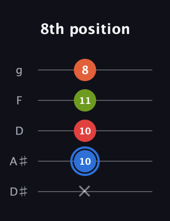 G♯ Augmented Added 4th guitar tab — 8th position (x 10 10 11 8) in C / Drop C (gCGBD) · Capo 3