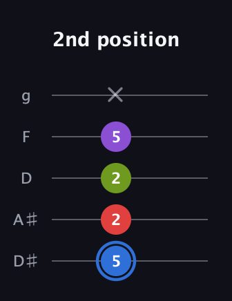 G♯ Augmented Added 9th guitar tab — 2nd position (5 2 2 5 x) in C / Drop C (gCGBD) · Capo 3