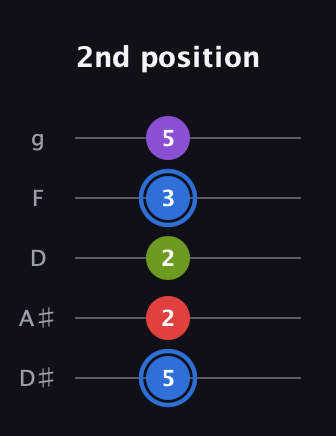 G♯ Augmented Added 9th guitar tab — 2nd position (5 2 2 3 5) in C / Drop C (gCGBD) · Capo 3