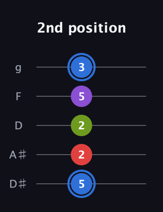 G♯ Augmented Added 9th guitar tab — 2nd position (5 2 2 5 3) in C / Drop C (gCGBD) · Capo 3