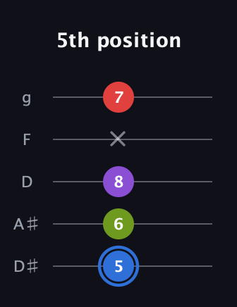 G♯ Augmented Added 9th guitar tab — 5th position (5 6 8 x 7) in C / Drop C (gCGBD) · Capo 3