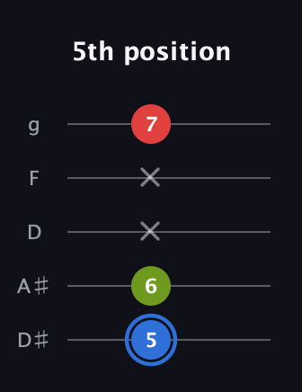 G♯ Augmented Flat 13th guitar tab — 5th position (5 6 x x 7) in C / Drop C (gCGBD) · Capo 3