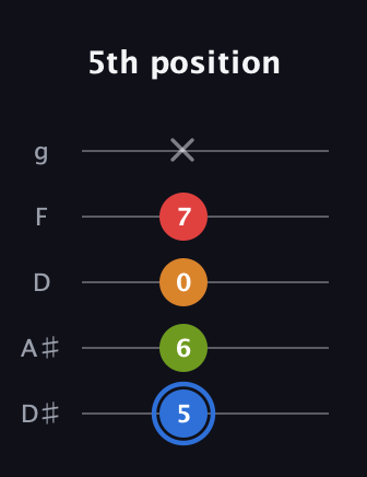 G♯ Augmented Flat 5th guitar tab — 5th position (5 6 0 7 x) in C / Drop C (gCGBD) · Capo 3