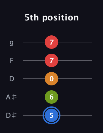 G♯ Augmented Flat 5th guitar tab — 5th position (5 6 0 7 7) in C / Drop C (gCGBD) · Capo 3