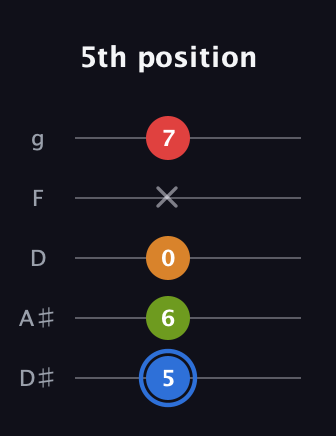 G♯ Augmented Flat 5th guitar tab — 5th position (5 6 0 x 7) in C / Drop C (gCGBD) · Capo 3