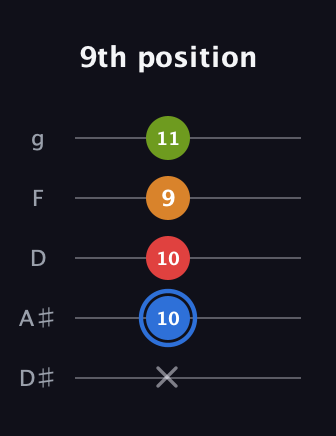 G♯ Augmented Flat 5th guitar tab — 9th position (x 10 10 9 11) in C / Drop C (gCGBD) · Capo 3