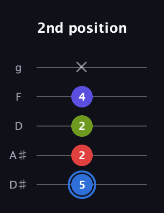 G♯ Augmented Flat 9th guitar tab — 2nd position (5 2 2 4 x) in C / Drop C (gCGBD) · Capo 3