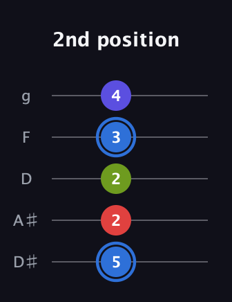 G♯ Augmented Flat 9th guitar tab — 2nd position (5 2 2 3 4) in C / Drop C (gCGBD) · Capo 3