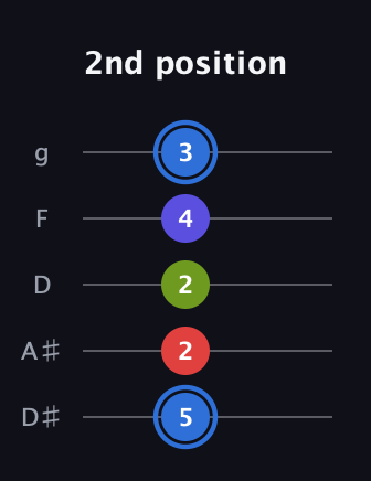 G♯ Augmented Flat 9th guitar tab — 2nd position (5 2 2 4 3) in C / Drop C (gCGBD) · Capo 3