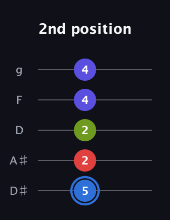 G♯ Augmented Flat 9th guitar tab — 2nd position (5 2 2 4 4) in C / Drop C (gCGBD) · Capo 3