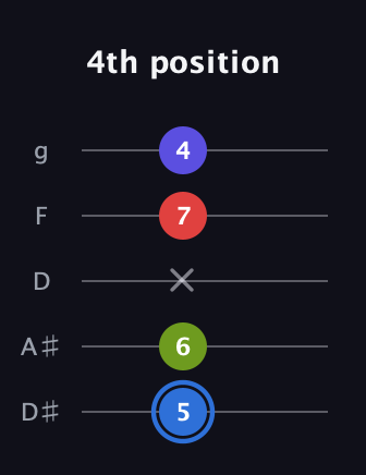 G♯ Augmented Flat 9th guitar tab — 4th position (5 6 x 7 4) in C / Drop C (gCGBD) · Capo 3