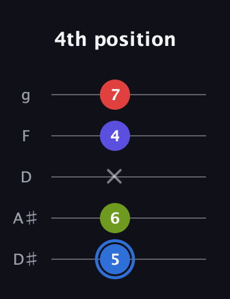 G♯ Augmented Flat 9th guitar tab — 4th position (5 6 x 4 7) in C / Drop C (gCGBD) · Capo 3
