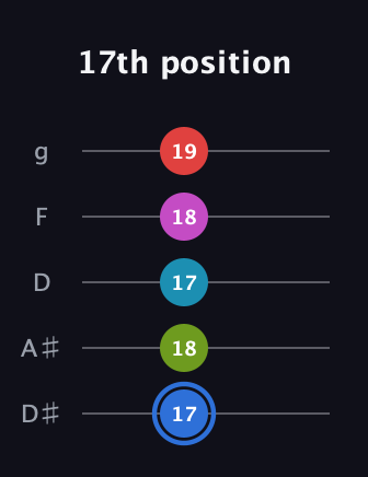 G♯ Augmented-major 7th Sharp 9th guitar tab — 17th position (17 18 17 18 19) in C / Drop C (gCGBD) · Capo 3