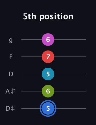 G♯ Augmented-major 7th Sharp 9th guitar tab — 5th position (5 6 5 7 6) in C / Drop C (gCGBD) · Capo 3