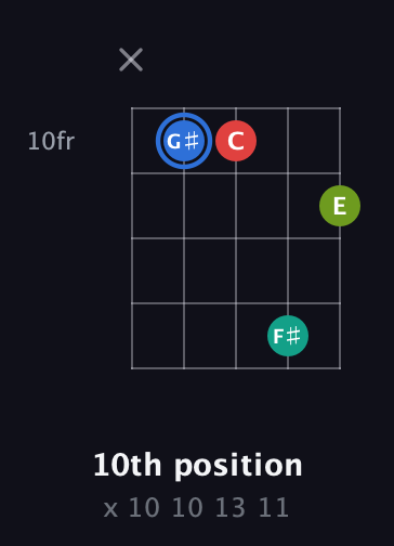 G♯ Augmented Sharp 13th guitar chord — 10th position (x 10 10 13 11) fretboard diagram in C / Drop C (gCGBD) · Capo 3