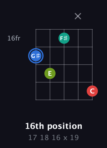 G♯ Augmented Sharp 13th guitar chord — 16th position (17 18 16 x 19) fretboard diagram in C / Drop C (gCGBD) · Capo 3