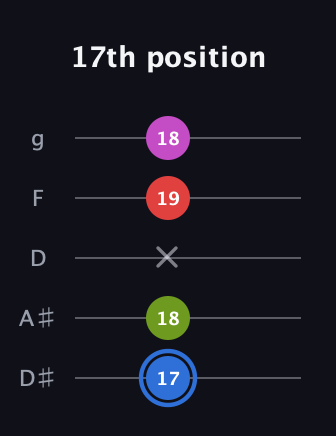 G♯ Augmented Sharp 9th guitar tab — 17th position (17 18 x 19 18) in C / Drop C (gCGBD) · Capo 3