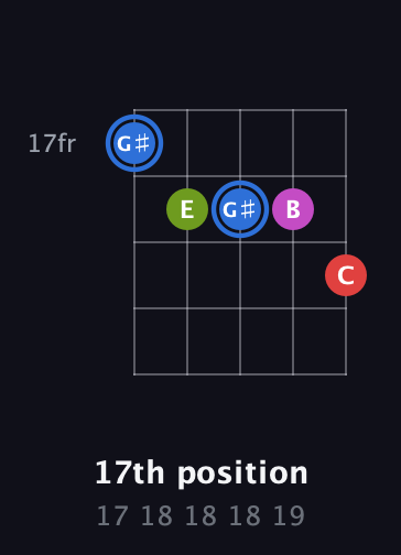 G♯ Augmented Sharp 9th guitar chord — 17th position (17 18 18 18 19) fretboard diagram in C / Drop C (gCGBD) · Capo 3