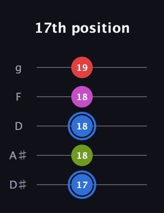 G♯ Augmented Sharp 9th guitar tab — 17th position (17 18 18 18 19) in C / Drop C (gCGBD) · Capo 3