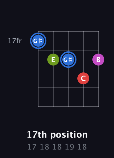 G♯ Augmented Sharp 9th guitar chord — 17th position (17 18 18 19 18) fretboard diagram in C / Drop C (gCGBD) · Capo 3