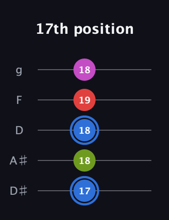 G♯ Augmented Sharp 9th guitar tab — 17th position (17 18 18 19 18) in C / Drop C (gCGBD) · Capo 3