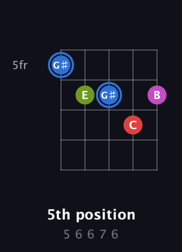 G♯ Augmented Sharp 9th guitar chord — 5th position (5 6 6 7 6) fretboard diagram in C / Drop C (gCGBD) · Capo 3