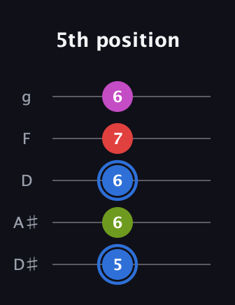 G♯ Augmented Sharp 9th guitar tab — 5th position (5 6 6 7 6) in C / Drop C (gCGBD) · Capo 3