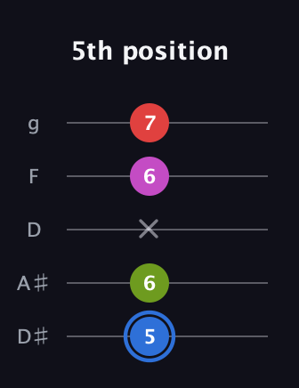 G♯ Augmented Sharp 9th guitar tab — 5th position (5 6 x 6 7) in C / Drop C (gCGBD) · Capo 3