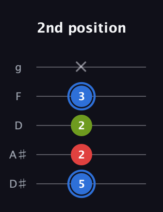 G♯ Augmented guitar tab — 2nd position (5 2 2 3 x) in C / Drop C (gCGBD) · Capo 3