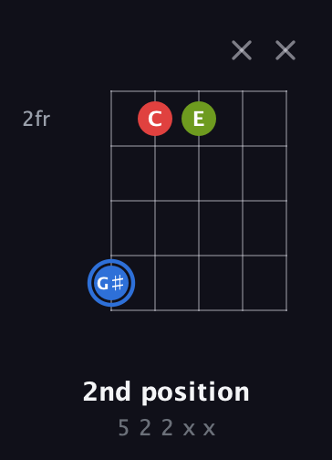 G♯ Augmented guitar chord — 2nd position (5 2 2 x x) fretboard diagram in C / Drop C (gCGBD) · Capo 3