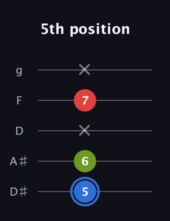 G♯ Augmented guitar tab — 5th position (5 6 x 7 x) in C / Drop C (gCGBD) · Capo 3