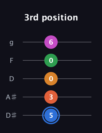 G♯ Diminished 11th Sharp 9th guitar tab — 3rd position (5 3 0 0 6) in C / Drop C (gCGBD) · Capo 3