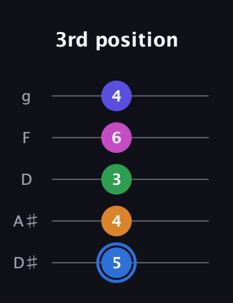 G♯ Diminished 7th Flat 9th guitar tab — 3rd position (5 4 3 6 4) in C / Drop C (gCGBD) · Capo 3