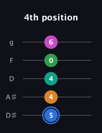 G♯ Diminished 7th Sharp 13th guitar tab — 4th position (5 4 4 0 6) in C / Drop C (gCGBD) · Capo 3