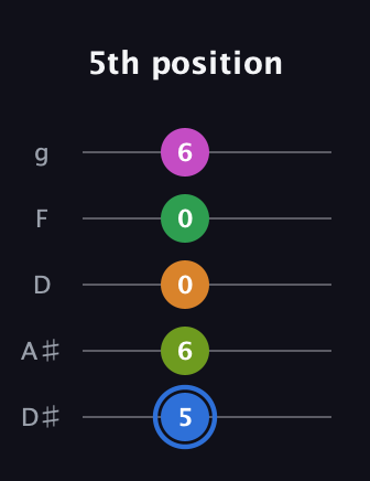 G♯ Diminished 7th Sharp 5th guitar tab — 5th position (5 6 0 0 6) in C / Drop C (gCGBD) · Capo 3