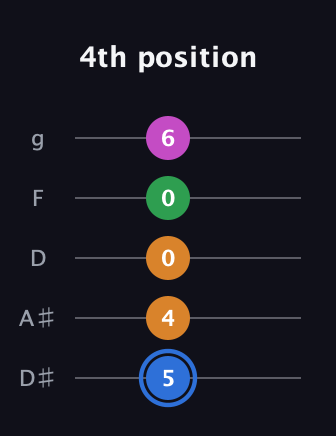 G♯ Diminished 7th Sharp 9th guitar tab — 4th position (5 4 0 0 6) in C / Drop C (gCGBD) · Capo 3