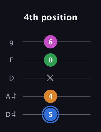 G♯ Diminished 7th Sharp 9th guitar tab — 4th position (5 4 x 0 6) in C / Drop C (gCGBD) · Capo 3