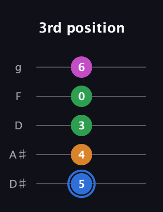 G♯ Diminished 7th guitar tab — 3rd position (5 4 3 0 6) in C / Drop C (gCGBD) · Capo 3