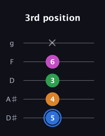 G♯ Diminished 7th guitar tab — 3rd position (5 4 3 6 x) in C / Drop C (gCGBD) · Capo 3
