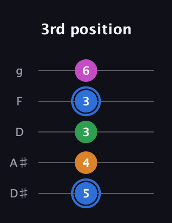 G♯ Diminished 7th guitar tab — 3rd position (5 4 3 3 6) in C / Drop C (gCGBD) · Capo 3
