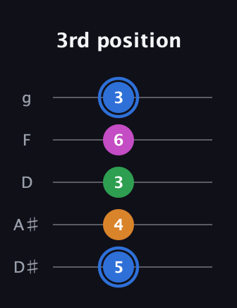 G♯ Diminished 7th guitar tab — 3rd position (5 4 3 6 3) in C / Drop C (gCGBD) · Capo 3
