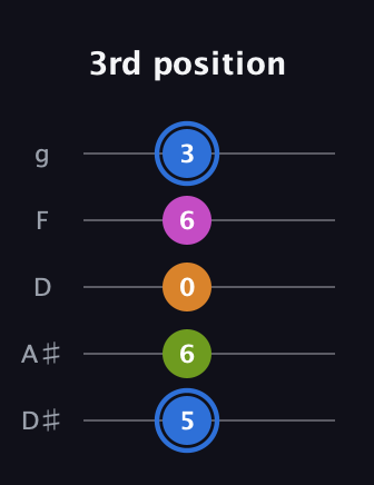 G♯ Diminished Flat 13th guitar tab — 3rd position (5 6 0 6 3) in C / Drop C (gCGBD) · Capo 3