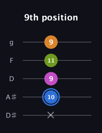 G♯ Diminished Flat 13th guitar tab — 9th position (x 10 9 11 9) in C / Drop C (gCGBD) · Capo 3