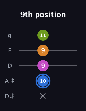 G♯ Diminished Flat 13th guitar tab — 9th position (x 10 9 9 11) in C / Drop C (gCGBD) · Capo 3